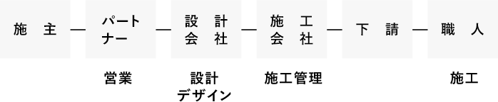 図 多重下請け構造の場合