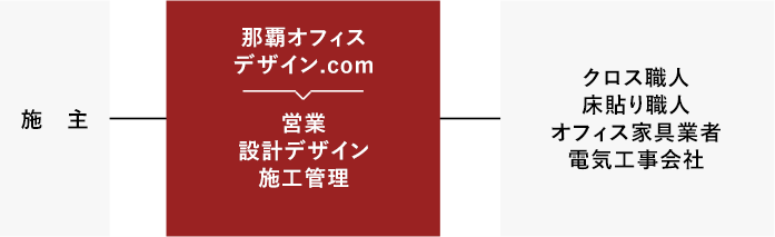 図 那覇オフィスデザイン.comの場合